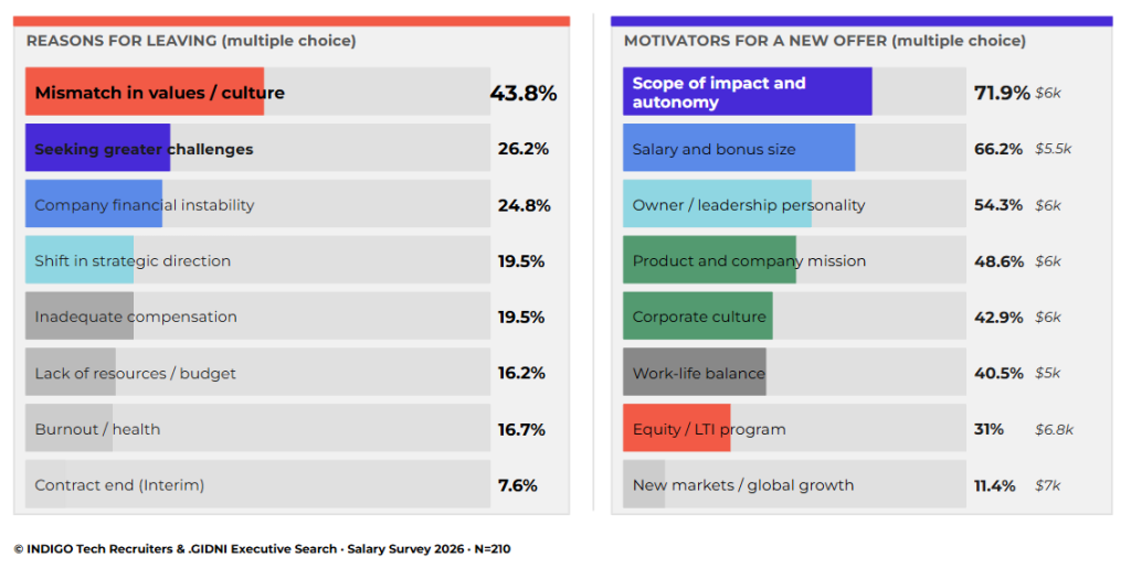 Fig. 10 — Reasons for leaving and motivators for a new offer