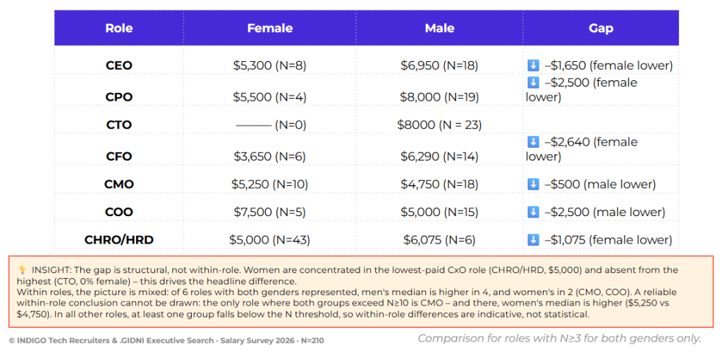 Fig. 11 — Women executives earn less because of role, not gender