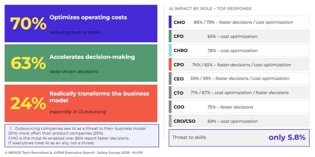 Fig. 12.1 — The impact of AI and the business-climate outlook