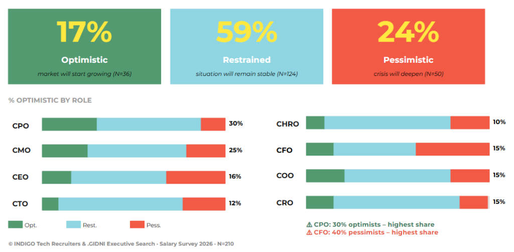 Fig. 12.2 — The impact of AI and the business-climate outlook