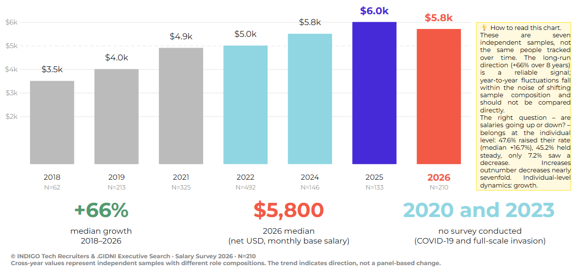 Fig. 2 — Cross-year trend in median salary, 2018–2026