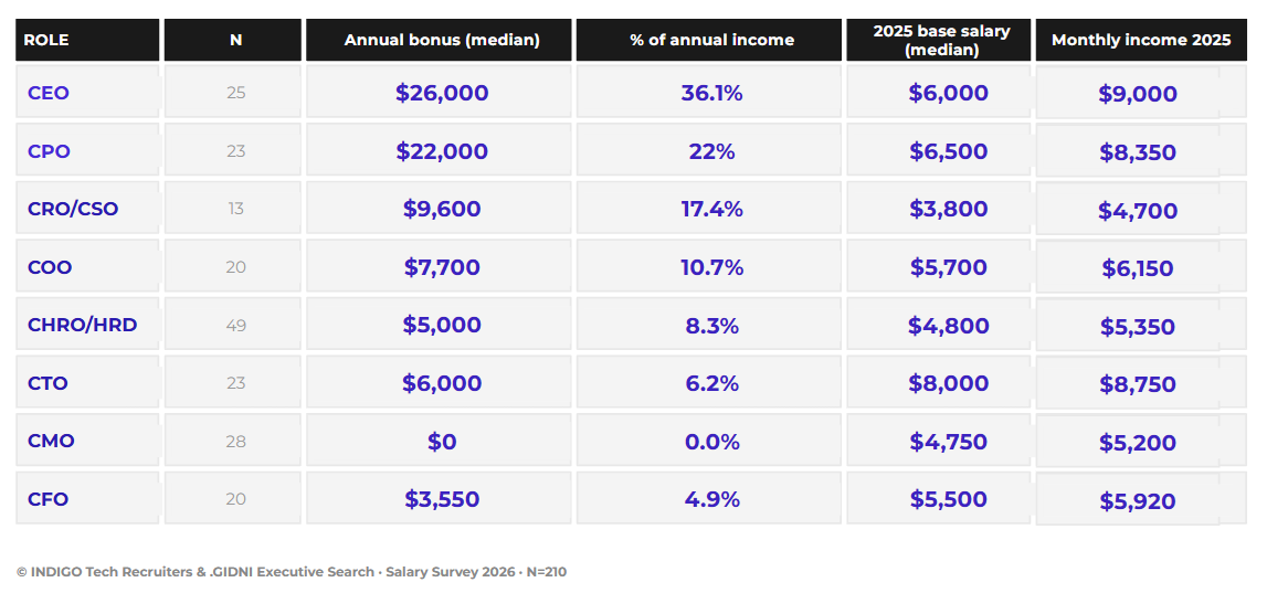 Fig. 4.1 — Monthly income of CxOs in 2025