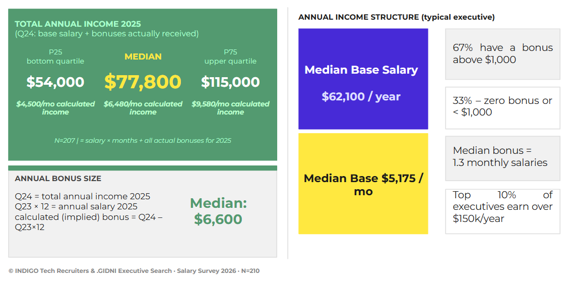 Fig. 4.2 — Monthly income of CxOs in 2025