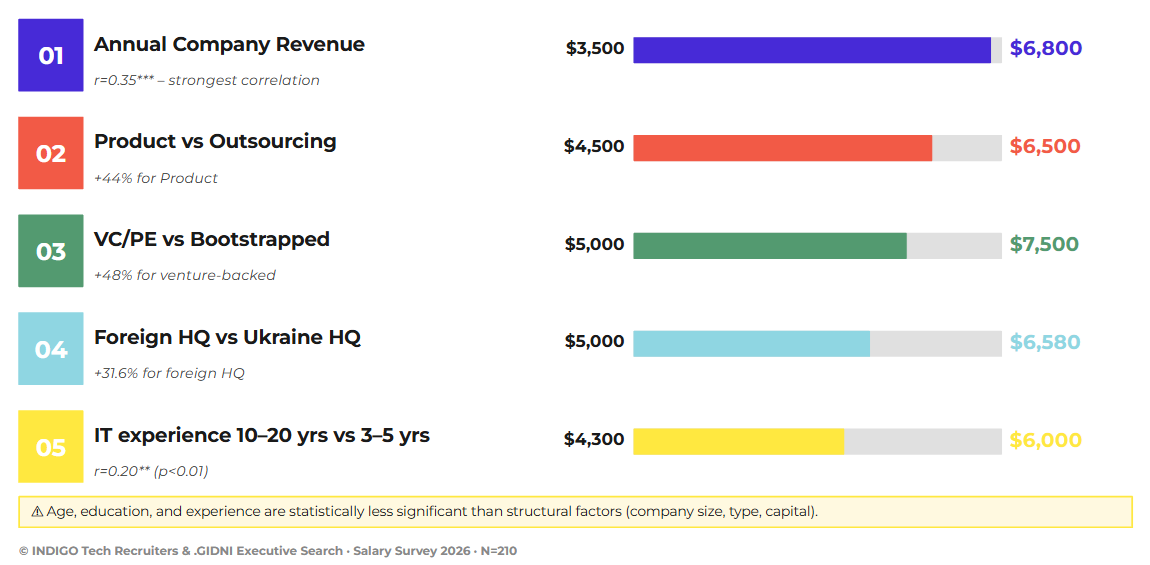 Fig. 5 — Factors that determine salary