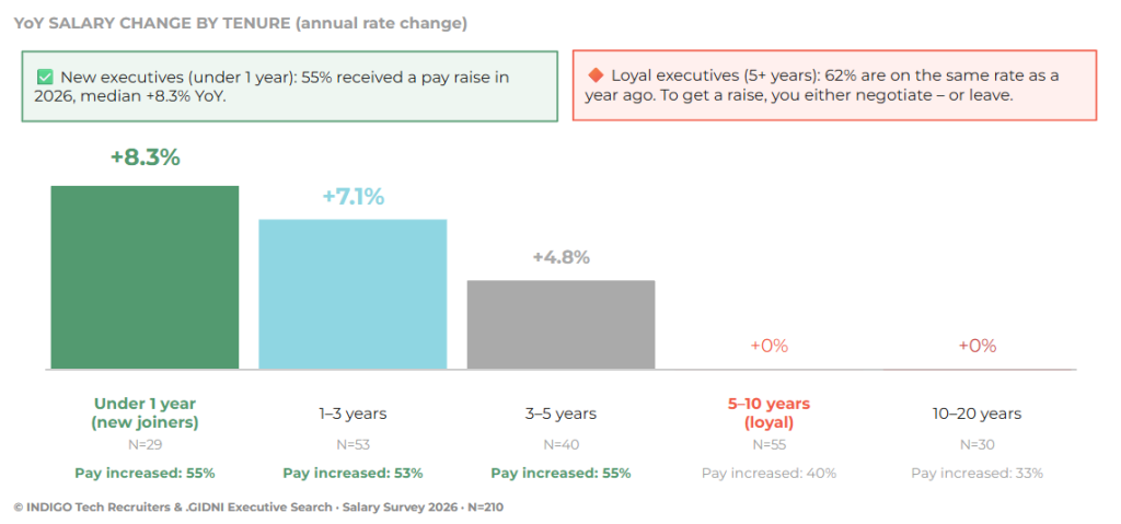 Fig. 9 — Year-over-year salary change by tenure